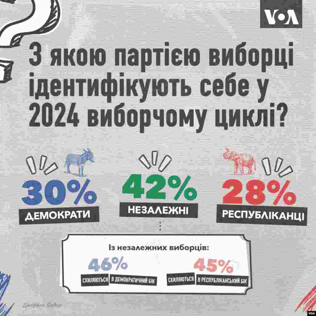 З якою партією американські виборці ідентифікують себе у 2024 виборчому циклі?
