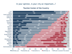 Важливі туристичні центри України - опитування IRI