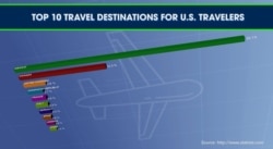 The top 10 travel destinations for Americans, according to the latest data from 2017. (Anthony White/VOA)