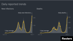 Графіки з показниками нових підтверджених заражень COVID-19 і смертельних випадків в Україні, які подає Reuters COVID-19 Tracker 8 листопада 2021 р.