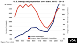 U.S. immigration population over time, 1850 - 2013